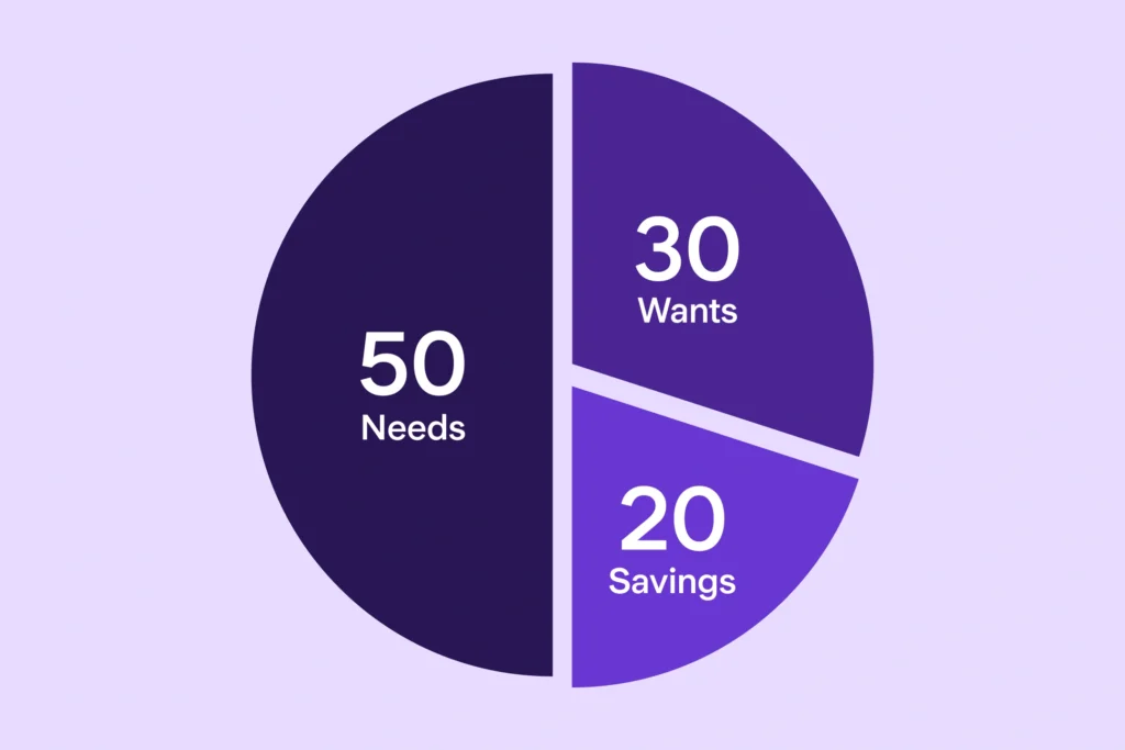 50/30/20 budget rule
